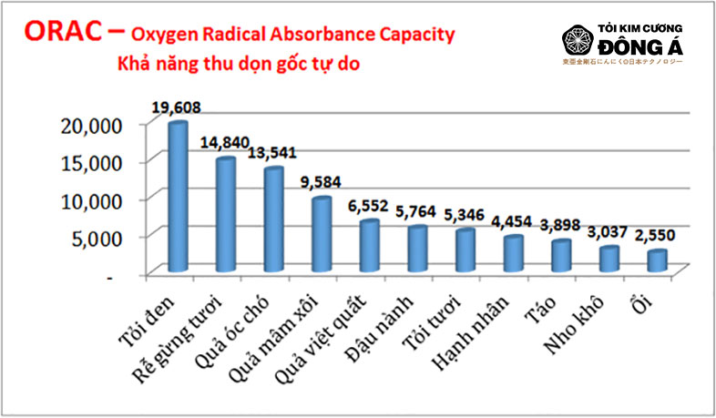  Chỉ số ORAC của tỏi đen