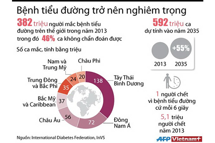 chua benh tieu duong